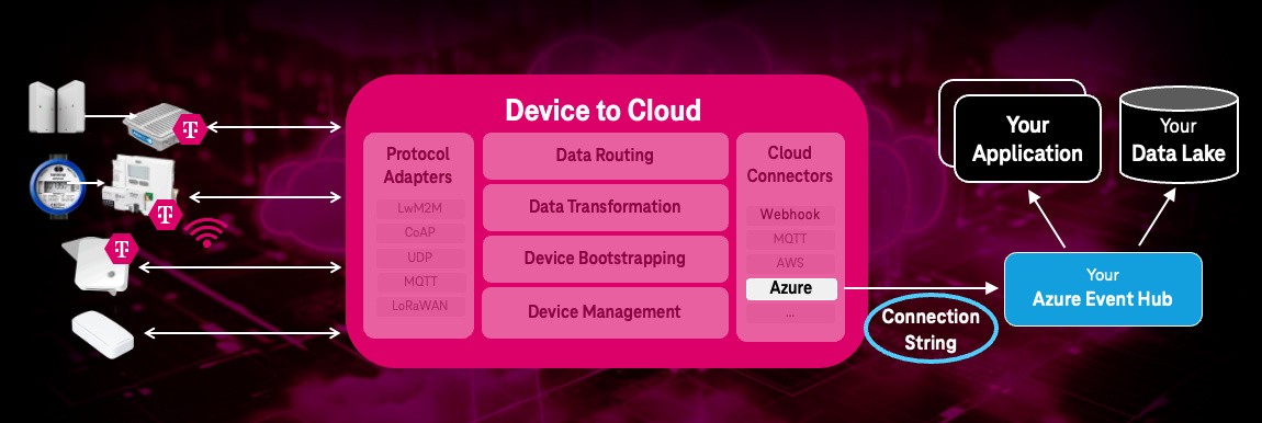 Integrate application WebHook endpoints