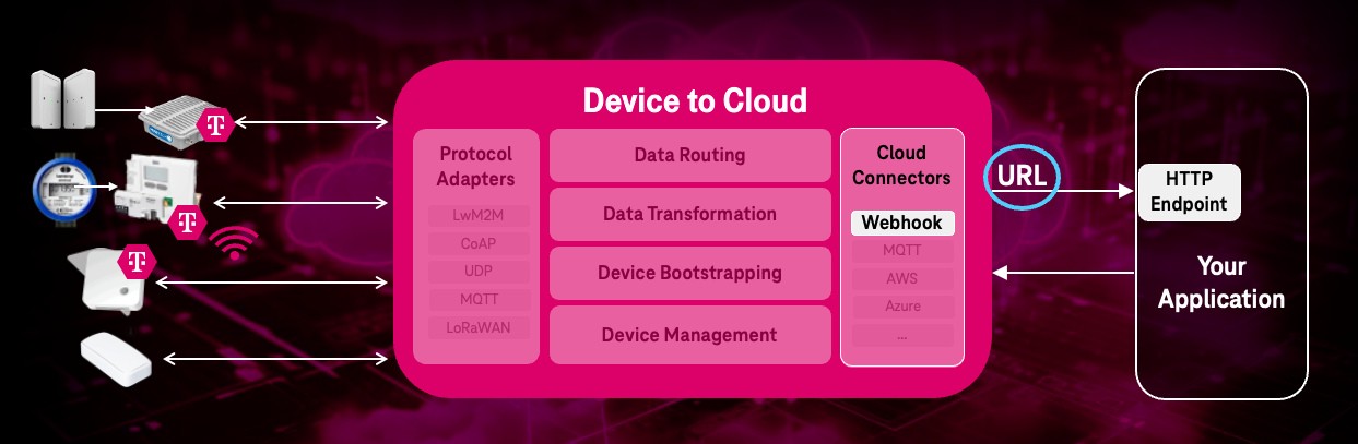 Integrate application WebHook endpoints