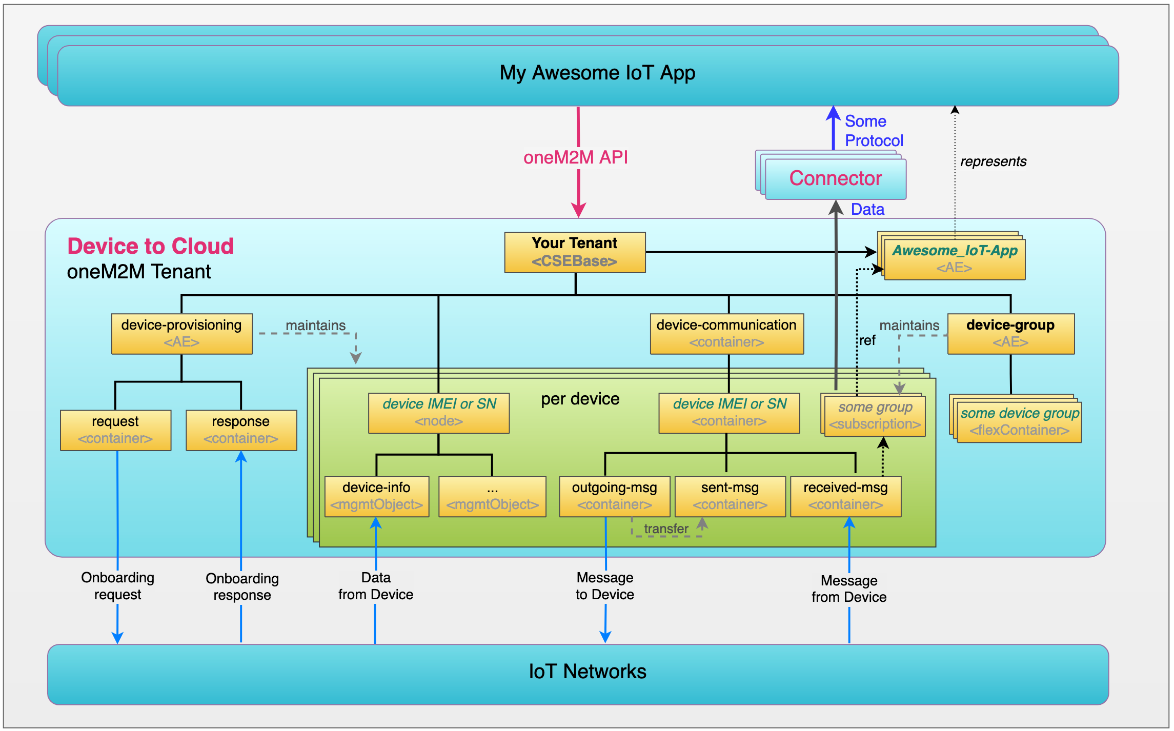 oneM2M Hierarchy