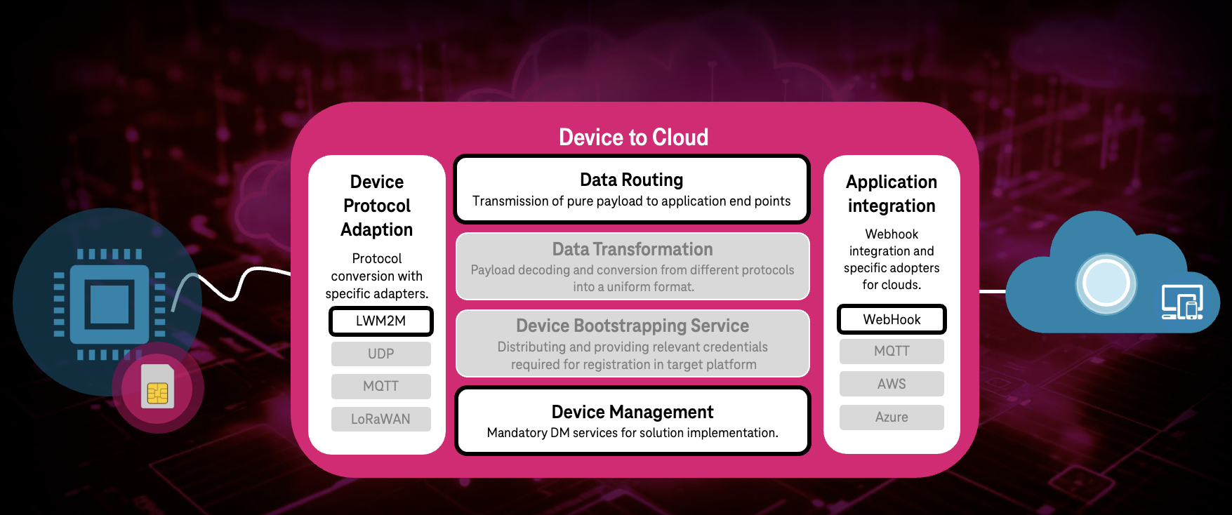 Device to Cloud Architecture