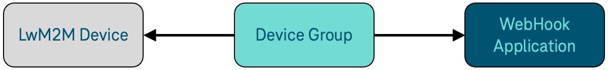 Device/Device Group/Application Model
