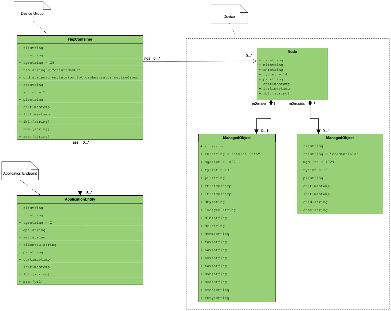 Device to Cloud oneM2M class model