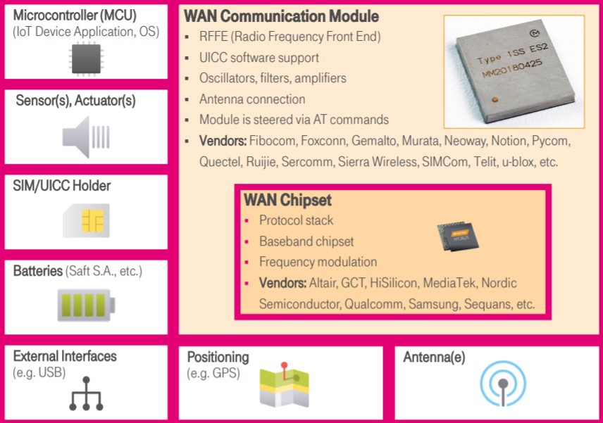 Device to Cloud Architecture