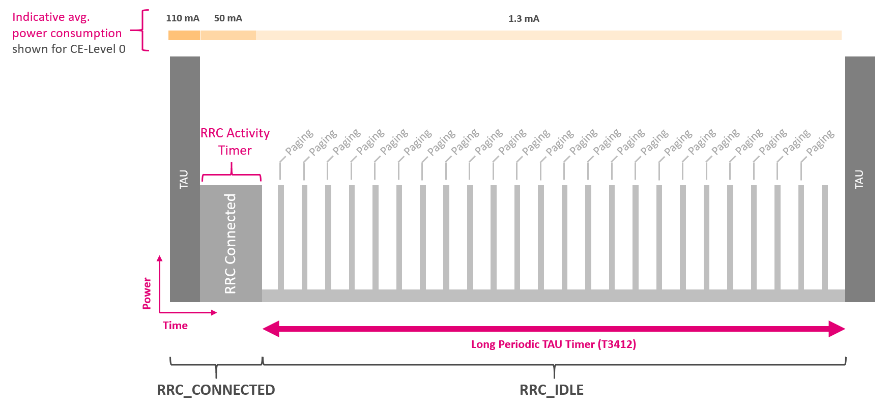 RRC Connect, RRC Idle and Long Periodic TAU