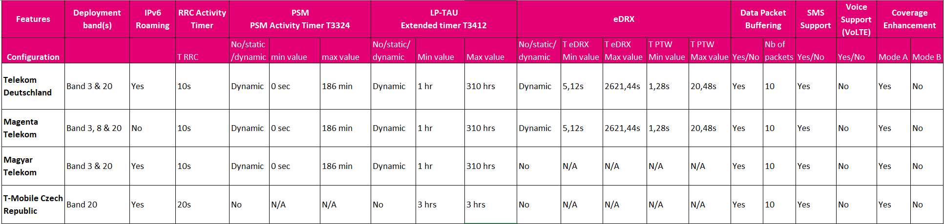 NB-IoT Feature Matrix