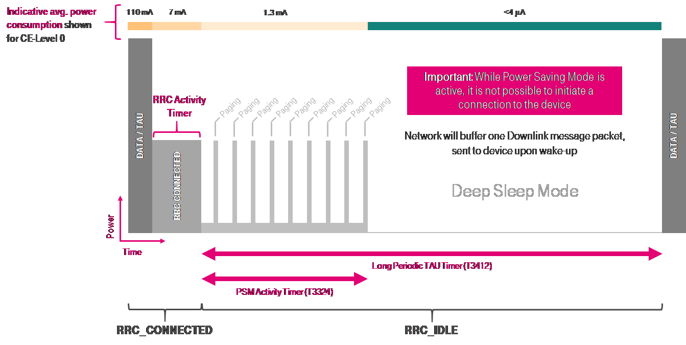 RCC Connect and RRC Idle timings