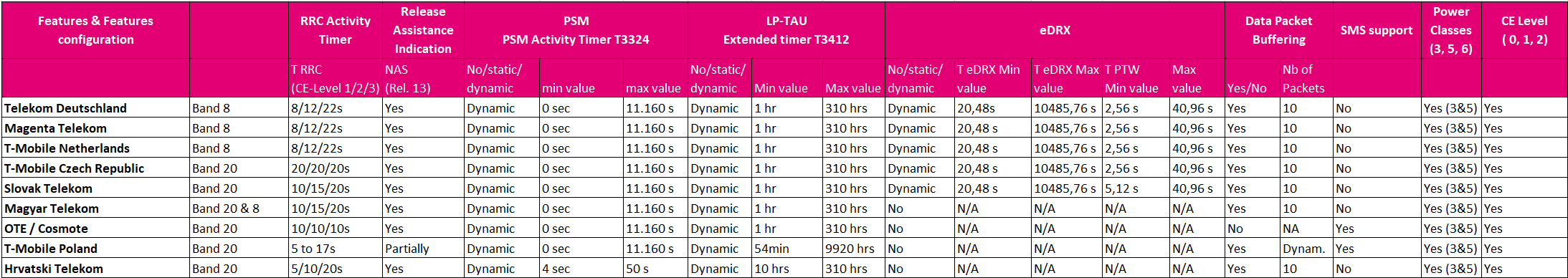 NB-IoT Feature Matrix