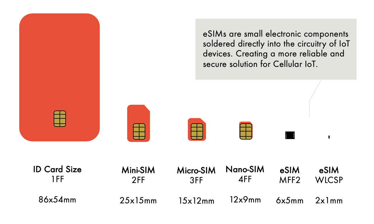 SIM Card Types